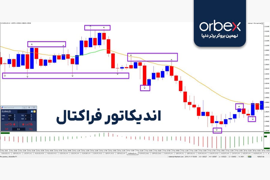 تصویری از اندیکاتور فراکتال در تحلیل فارکس