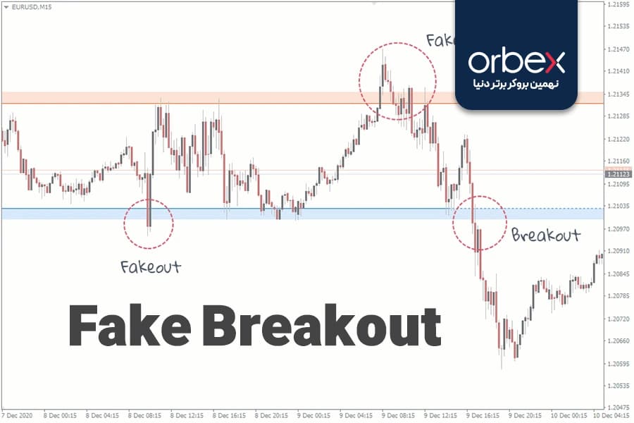 تصویری از شکست جعلی در فارکس