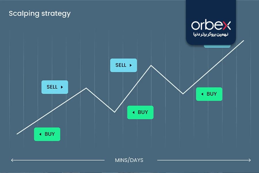 تصویری از استراتژی های سبک اسکلپ