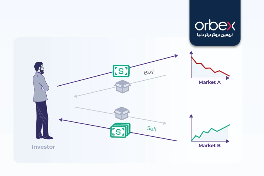 تصویری از آربیتراژ برای کسب سود در بازارهای مالی