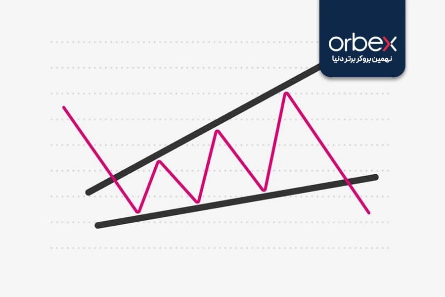 تصویری از الگو کنج یا گوه در تحلیل تکنیکال