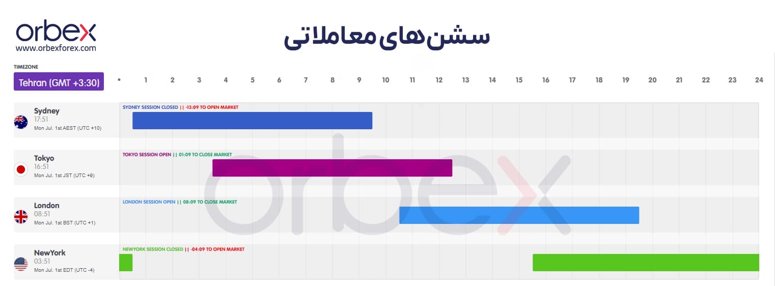 نمودار ساعت باز و بسته شدن سشنهای سیدنی، توکیو، لندن و نیویورک